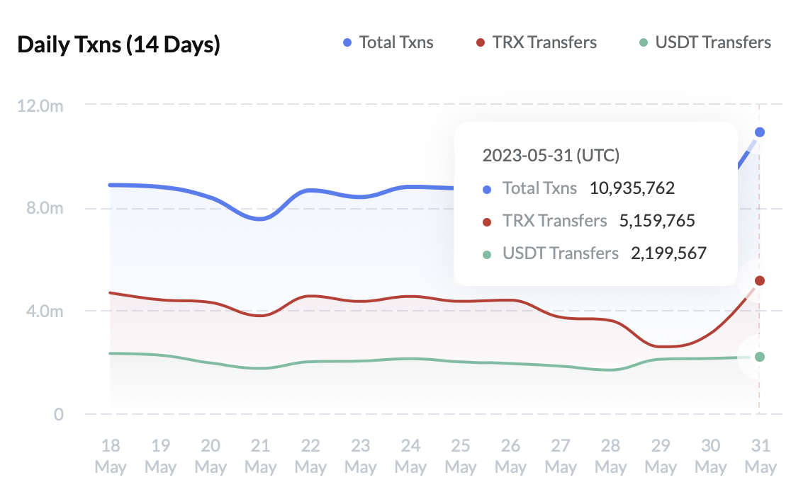 Daily transactions in the TRON network